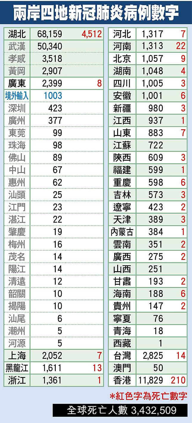 5月日全球新冠肺炎疫情最新數字 On Cc 東網 Line Today