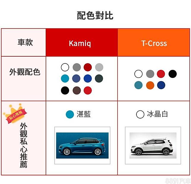 自家人打自家人 Kamiq比t Cross 俗擱大碗 81汽車交易網 Line Today