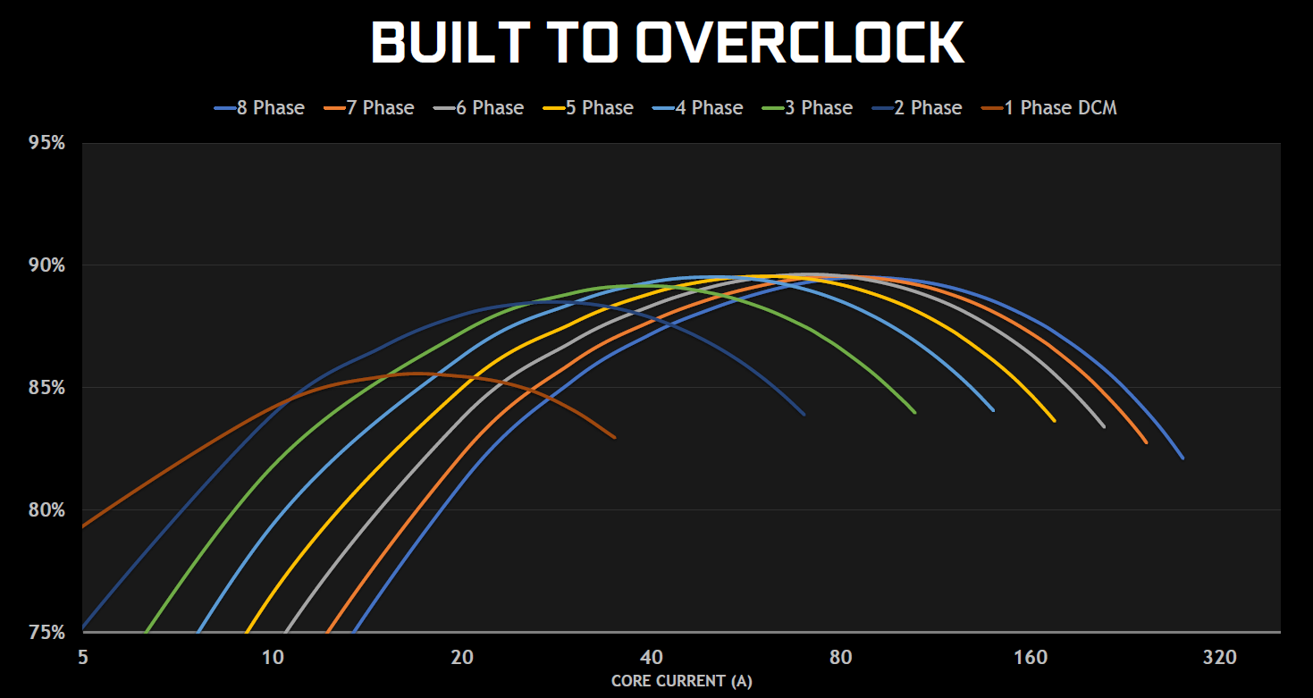 多相位轉換雖然保證較大的功率輸出，卻不保證擁有最好的轉換效率，Founders Edition 可以根據實際的耗電量多寡，調整使用電源相位轉換數量