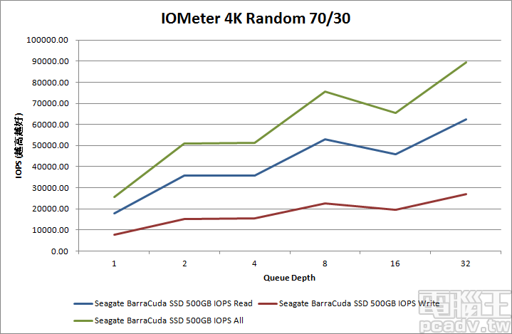 BarraCuda SSD 500GB 能夠依據佇列深度增加，讀寫 IOPS 也隨之成長