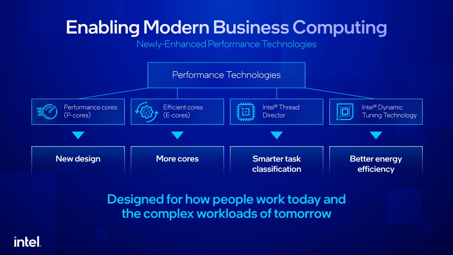 Intel第13代Core處理器採用高效能P-Core與省電E-Core的混合架構，並透過Thread Director、Dynamic Tuning Technology自動分配工作負載並平衡效能、散熱與電池續航力。