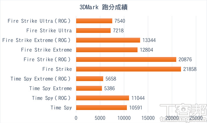 3DMark 測試中 DX12 的 Time Spy 還是有點壓力，但破萬分不成問題，DX11 的 Fire Strike 則游刃有餘。