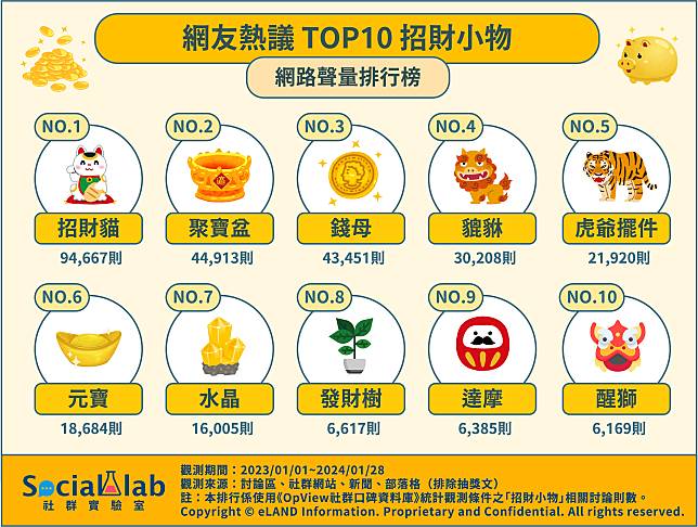 ▲ 網友熱議TOP10招財小物 網路聲量排行榜