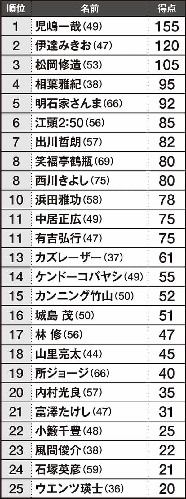 テレビ現場で見た 性格がいい男性芸能人 3位は松岡修造 2はサンド伊達 1位は Smartflash