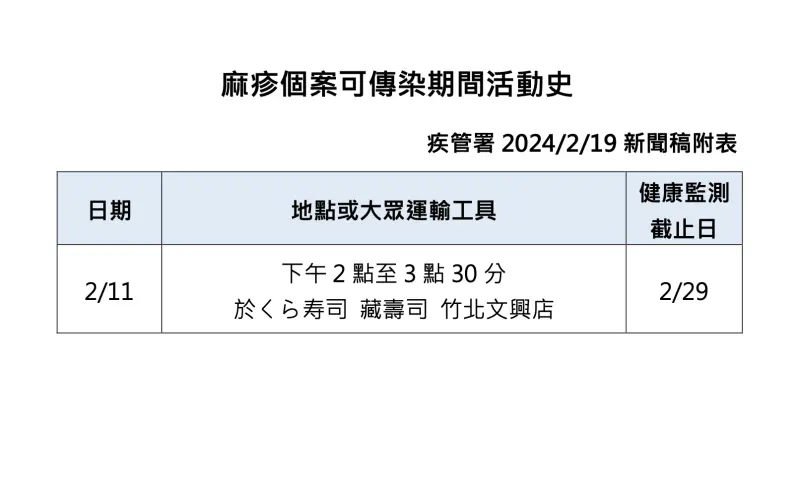 ▲衛福部疾管署今（19）日公布今（2024）年首例本土麻疹個案足跡。（圖／疾管署提供）