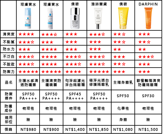 專櫃防曬總排行