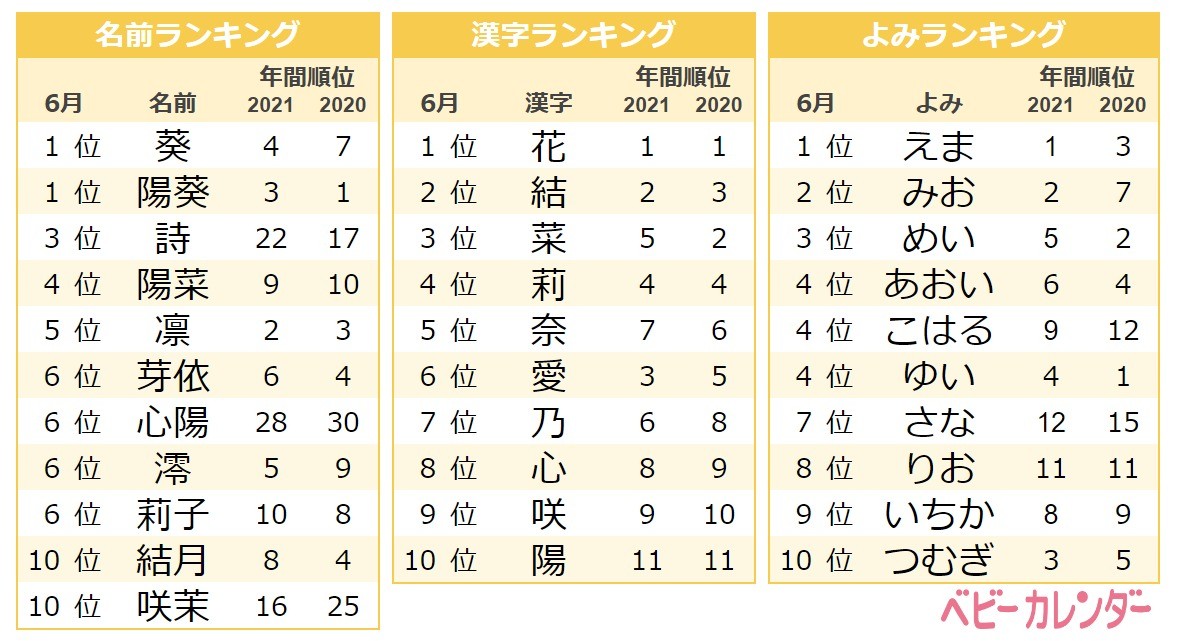 記録的な猛暑が影響か 夏 ネーム急増 ジェンダーレスネームが人気 6月生まれ名前ランキング ベビーカレンダー