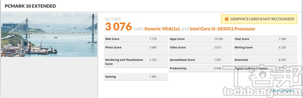 PCMark 10 Extended測試 模擬網頁瀏覽、文書工作、多媒體影音播放、遊戲等情境，在此獲得約3,076分。