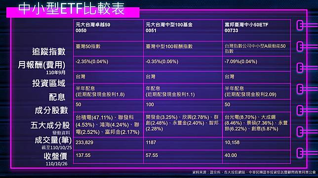 Etf投資指南 不用看權值股臉色中小etf比較與解析 微股力 Line Today