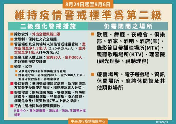 二級警戒再延長 同住家人內用免隔板 鬆綁場域有哪些 8大qa一次看 Ettoday新聞雲 Line Today