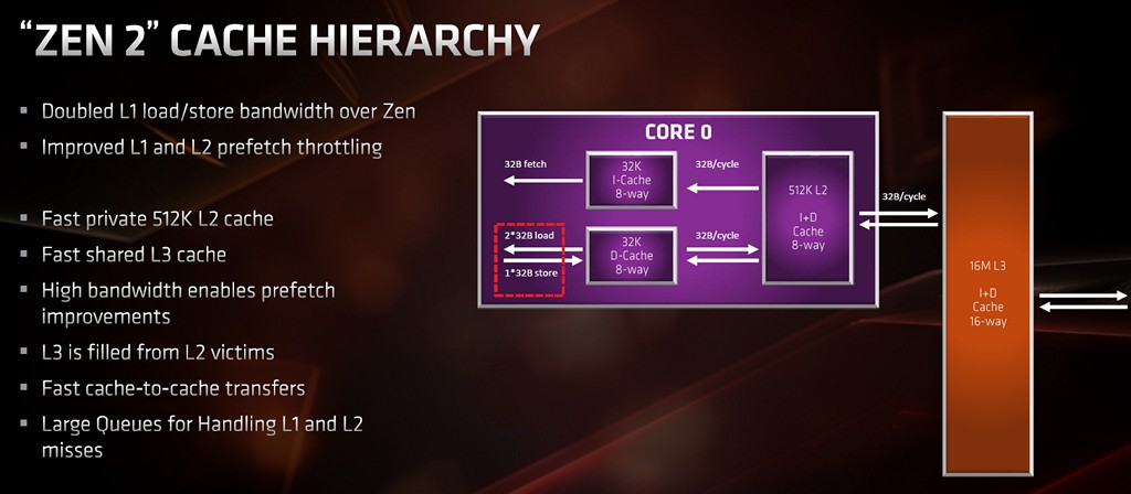 ▲ 各階快取之間的地位關係在 Zen 2 微架構當中沒有變化，L3 依舊是 Victim Cache 快取設計，被 L2 排除的指令或是資料將填入此處，每個實體核心的 L3 快取容量加倍至 16MB。