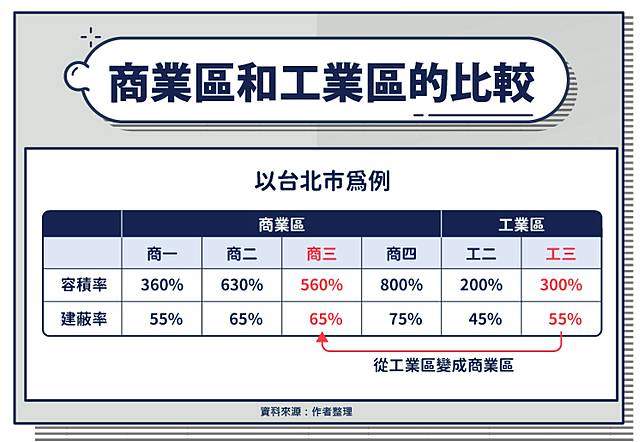 土地使用分區可以變更嗎 用京華城的例子 教你使用分區變更的代價有哪些 股感知識庫stockfeel Line Today