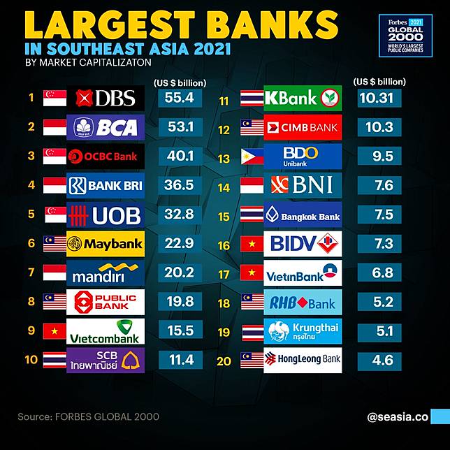 20 Largest Banks In Southeast Asia 2021 Seasia Co Line Today