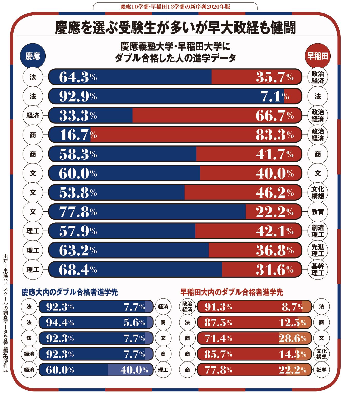 慶應法学部が私大偏差値ランキング首位に躍進した理由