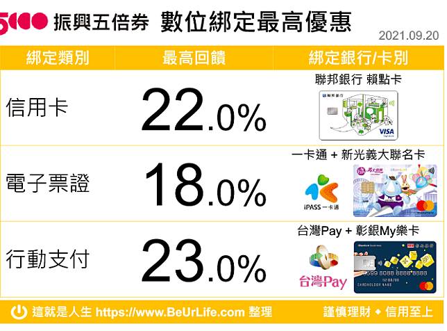 五倍券信用卡 終極版懶人包9張圖表看懂五倍券數位綁定優惠 這就是人生 Line Today