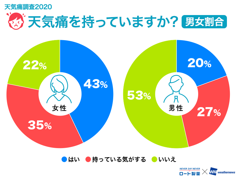 なんと女性の8割が 天気痛 持ち 気圧に負けず 台風シーズンを快適に乗り切るには