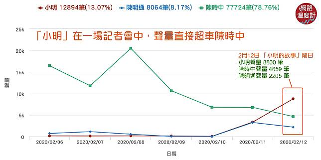 身世悲慘的「小明」突然被網友重視　背景超硬聲量直線超車陳時中