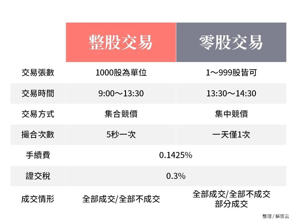 零股怎麼買 怎麼賣 交易時間是 想小額買進台積電股票 該知道的4 件事 經理人月刊 Line Today