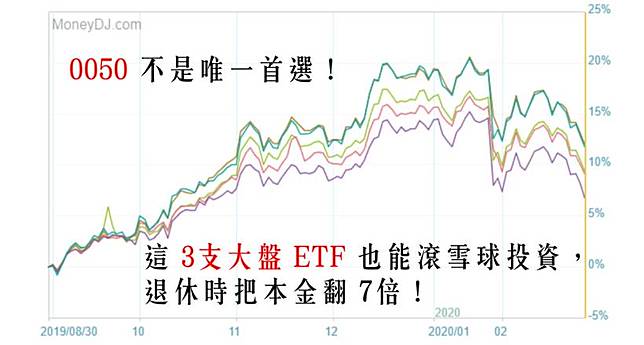 0050不是唯一首選 靠3支大盤etf滾雪球投資 退休時把本金翻7倍 Cmoney Line Today