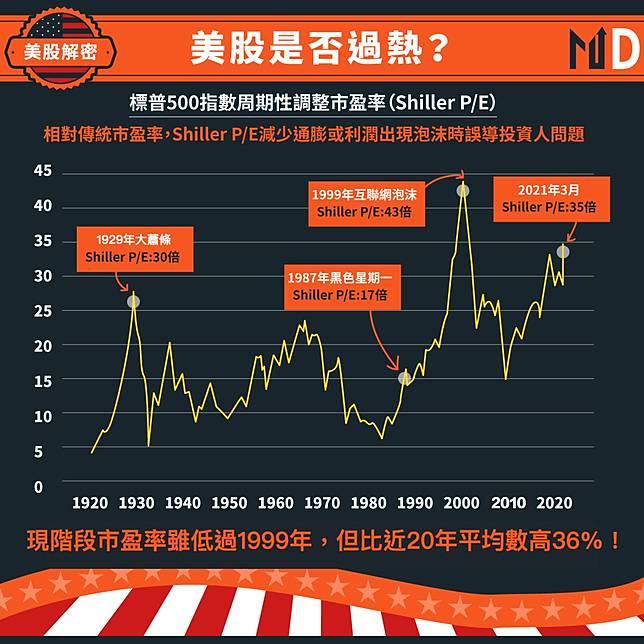 ç¾Žè‚¡è§£å¯† ç¾Žè‚¡æ˜¯å¦éŽç†± Market Digest Line Today