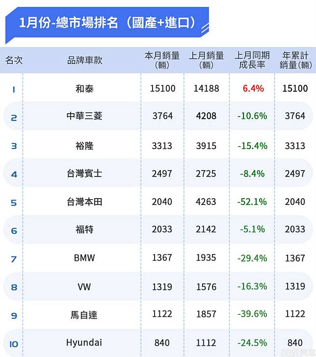 年1月台灣汽車銷售報告rav4破4千輛 Urx首進榜 81汽車交易網 Line Today