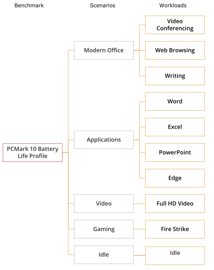 每種項目都有不同的測試內容。