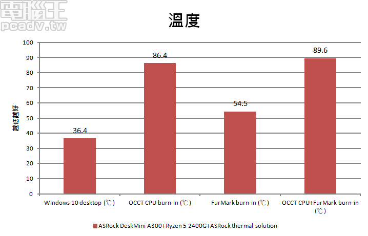 發揮 Ryzen APU 高整合性優勢，ASRock DeskMini A300 Mini-STX 迷你準系統效能、溫度、噪音分析實測