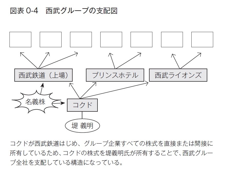 西武堤一族が会社を失った日