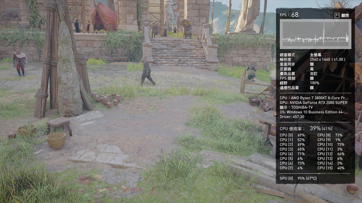 從效能評估過程中，可以看到顯示卡（39%）比處理器（95%）的負載更高，對遊戲效能有更大的影響。