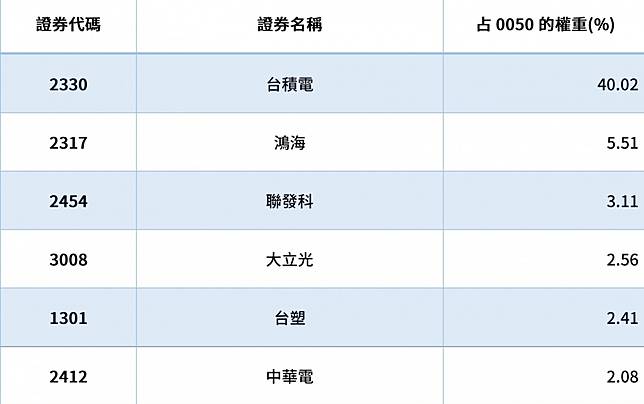 0050是什麼 Etf和股票差別在哪 想一次投資台灣市值前50 大企業 你該知道的事 經理人月刊 Line Today