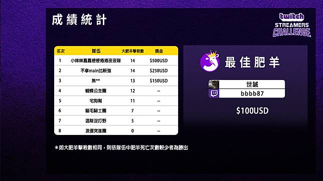 Twitch 英雄聯盟 Streamers Challenge 陪玩家歡度連假菁英ad狗哥領軍宅狗幫力抗前職業選手奪冠 上報 Line Today