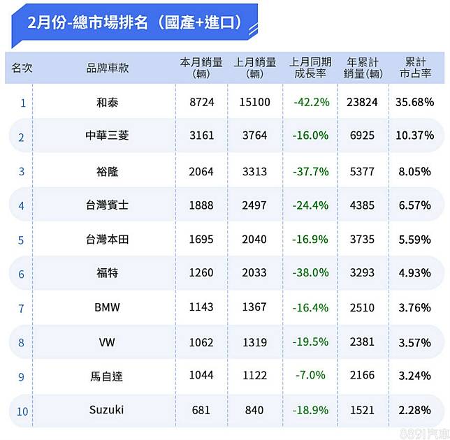 2020年2月台灣汽車銷售報告rav4霸佔銷售龍頭 整體銷售不比上月 8891汽車交易網 Line Today