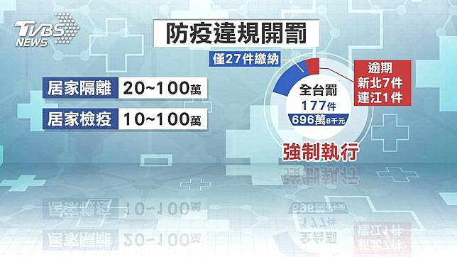 隔離趴趴走！罰177人696萬　8人逾期未繳