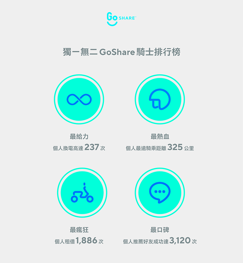 GoShare 公布營運 4 個月圈粉戰績