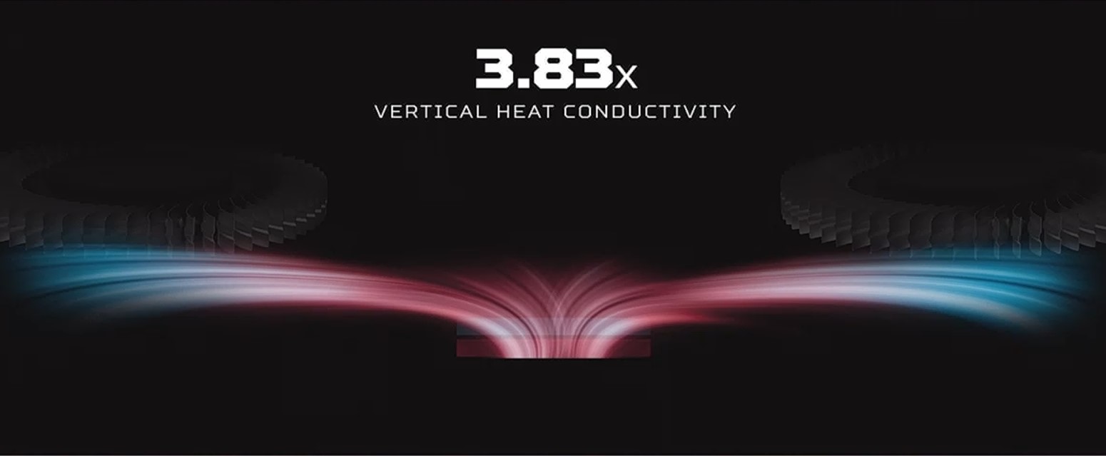 ▲ 相對於現行散熱膏，Predator PowerGem 垂直方向熱傳導率增為 3.83 倍，可見此熱介面材料於特定方向具有較佳的熱導率。