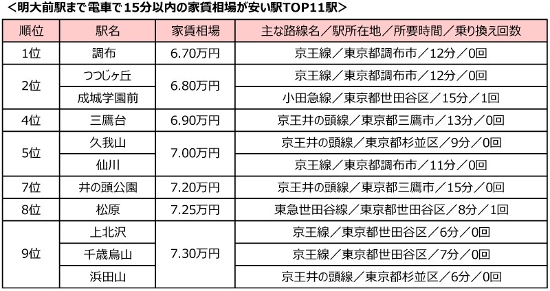 明大前まで電車で15分以内で行ける家賃相場の安い駅ランキングtop10