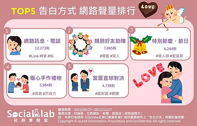 如何告白擊中對方的心 網友推薦 這些方式 讓告白零失誤 Social Lab社群實驗室 Line Today