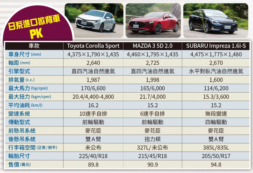 日系進口掀背車PK（圖／黃耀徵、鄭清元攝）