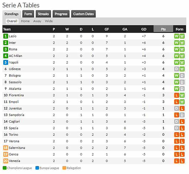 Siap Grak Klasemen Serie A Italia Ac Milan Dan As Roma Bersaing Ketat Di Papan Atas