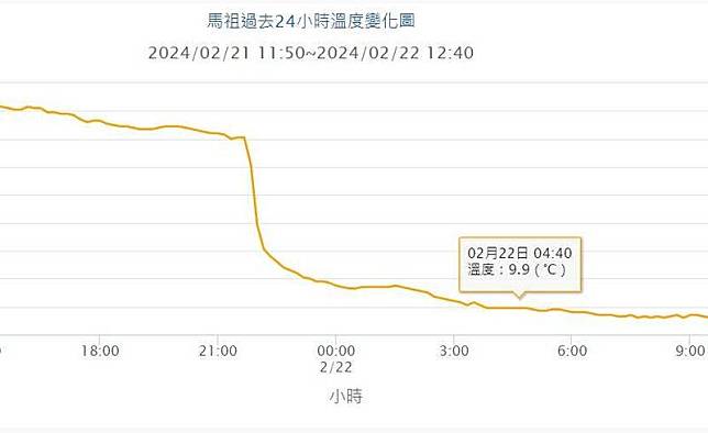 涼冷空氣前緣已經抵達馬祖，短短幾小時內剩下9度，跌幅驚人。(圖擷自中央氣象署)