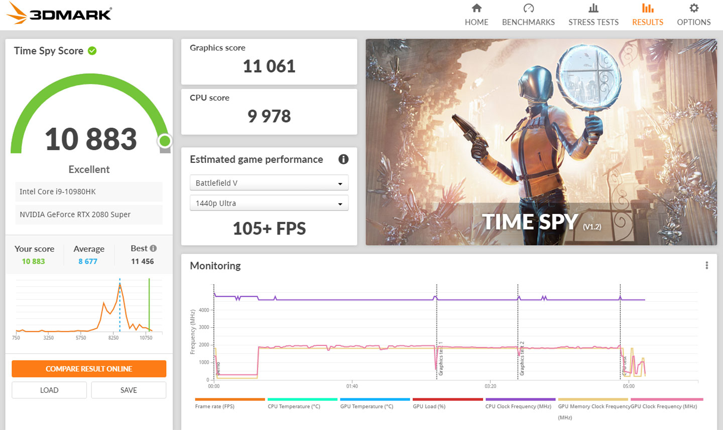 DirectX 12 的 Time Spy 模式獲得 10883 分。