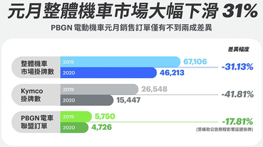 觀點： 電動車銷售真空期 ，為何傳統機車龍頭卻仍大退 4 成銷量？