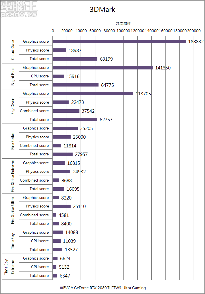 由於 GeForce RTX 2080 Ti FTW3 Ultra Gaming 預設 Power Limit 高達 300W，使得 3DMark 分數比競爭對手為高