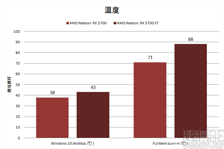 ▲ 由於 Radeon RX 5700 和 Radeon RX 5700 XT 採用相同的散熱解決方案，因此在 FurMark 燒機時，後者溫度高出 17℃。（室溫 25℃）