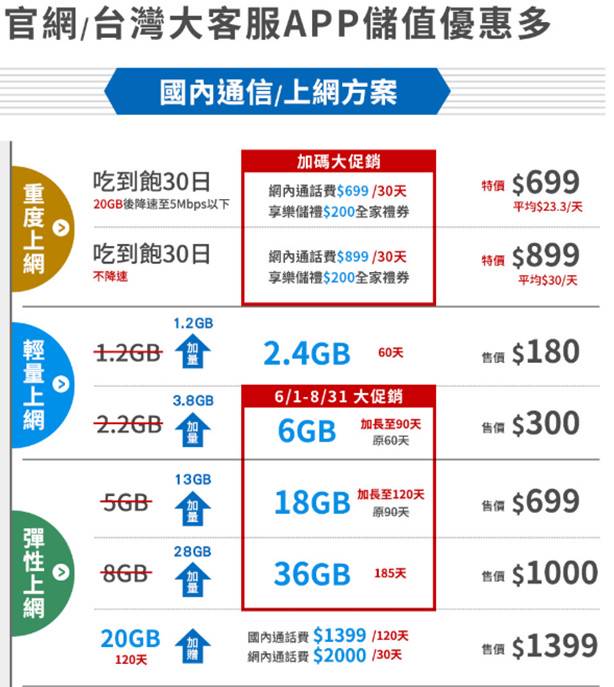 辦門號不想綁約 最新4g預付卡懶人包 電腦王阿達 Line Today