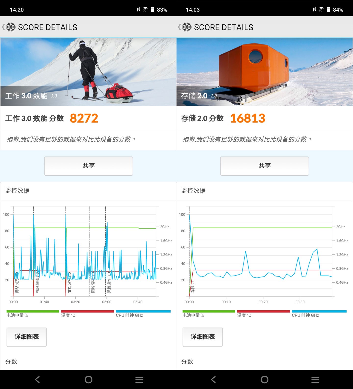PCMARK 實測工作 3.0 分數為 8272 分，儲存 2.0 分數為 16813。