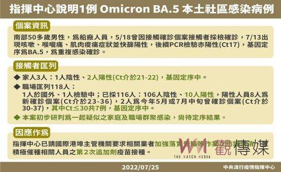 新增48例omicron亞型變異株ba 4及ba 5 境外46例本土2例 觀傳媒 Line Today