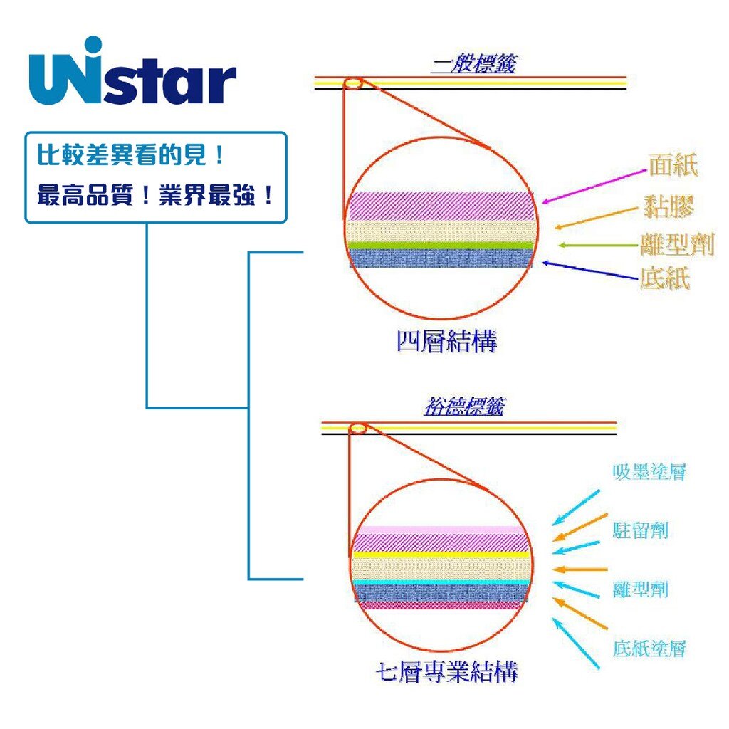【50入/盒】 裕德 白色光碟標籤 2格 US48660 標籤貼紙 影印標籤 印刷標籤紙 雷射列印 多功能標籤