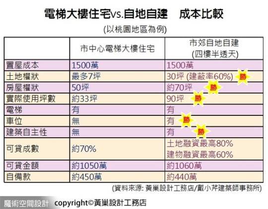 自己房子自己蓋 性價比更具吸引力 魔術空間 Line Today