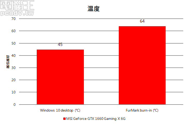 由於 GeForce GTX 1660 Gaming X 6G 支援低溫停轉機制（60℃ 為分野），因此待機溫度稍高一些，起轉後的溫度並不高，此時風扇轉速約為 1342RPM